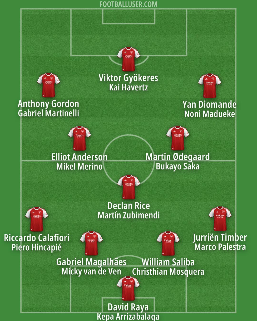 Arsenal Formation 2026