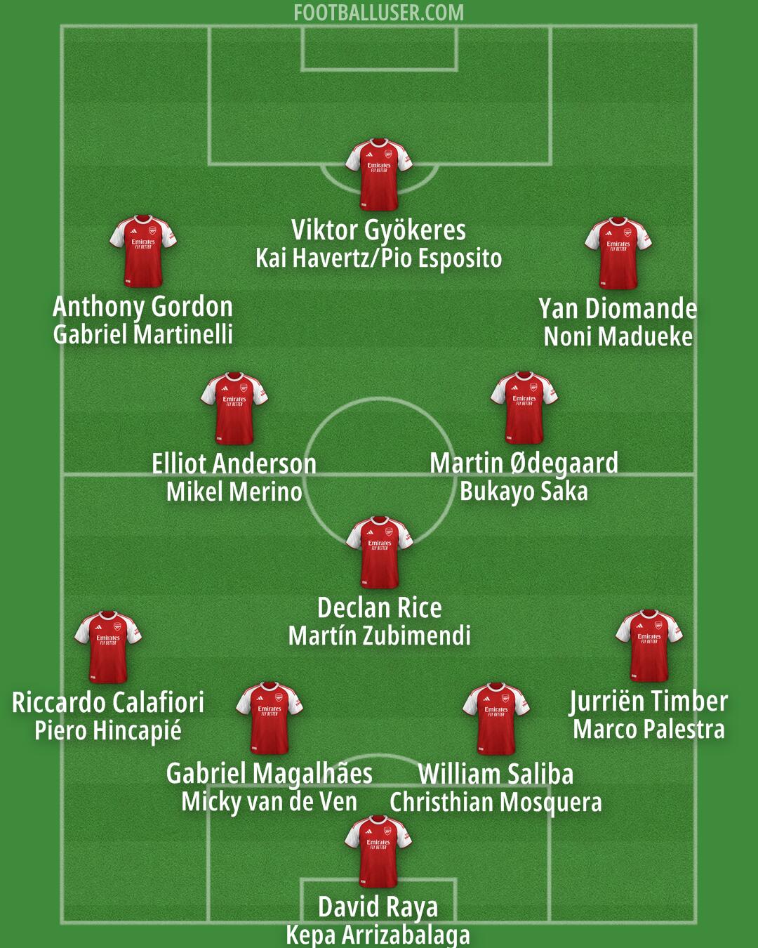 Arsenal Formation 2026