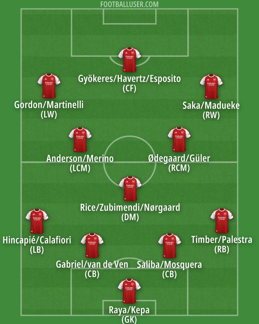 Arsenal Formation 2026