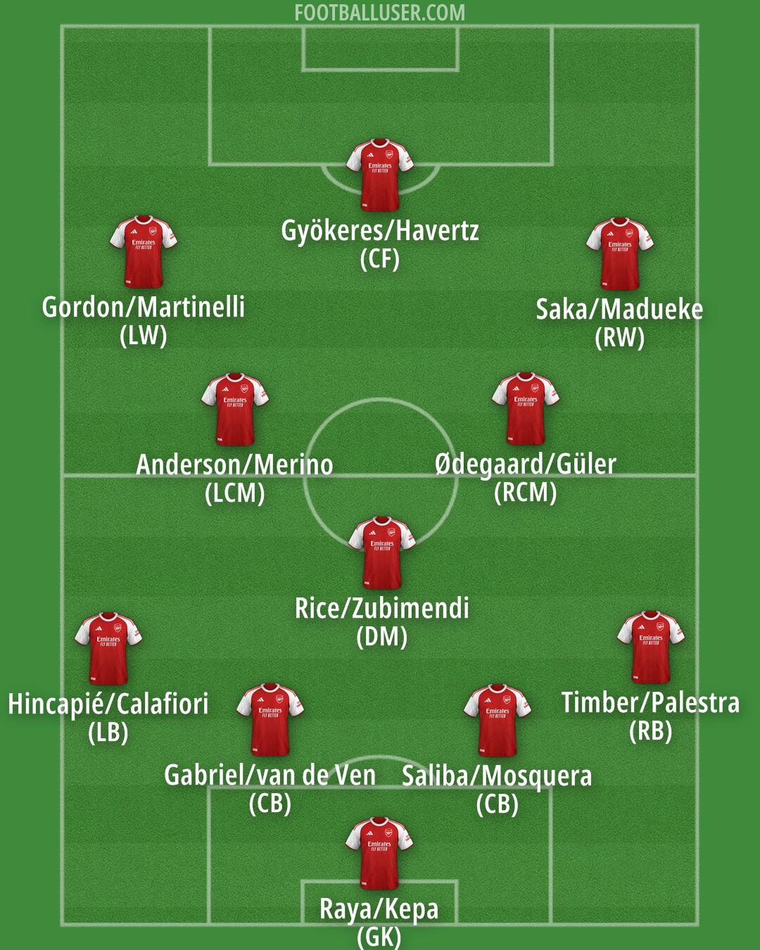 Arsenal Formation 2026