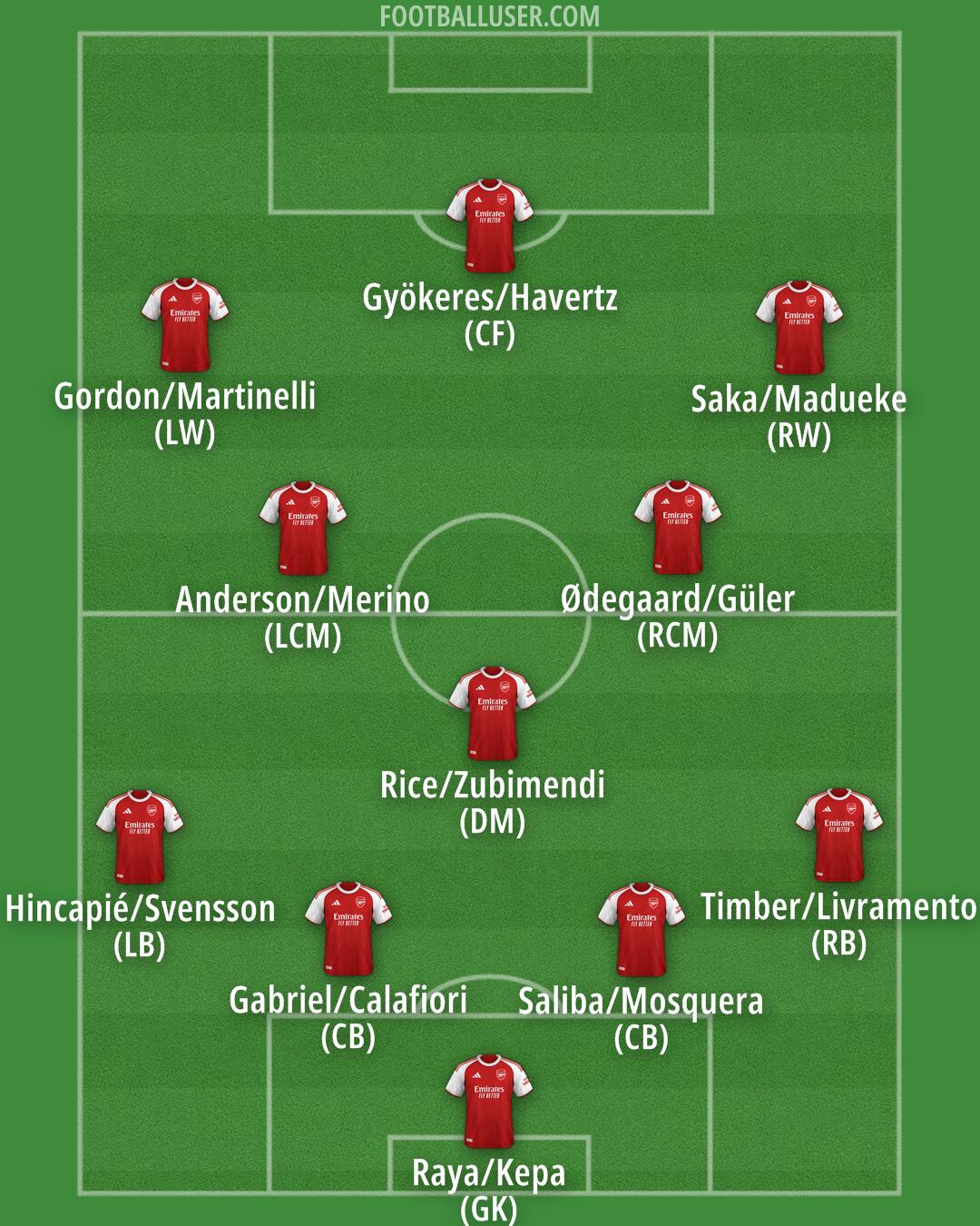 Arsenal Formation 2026