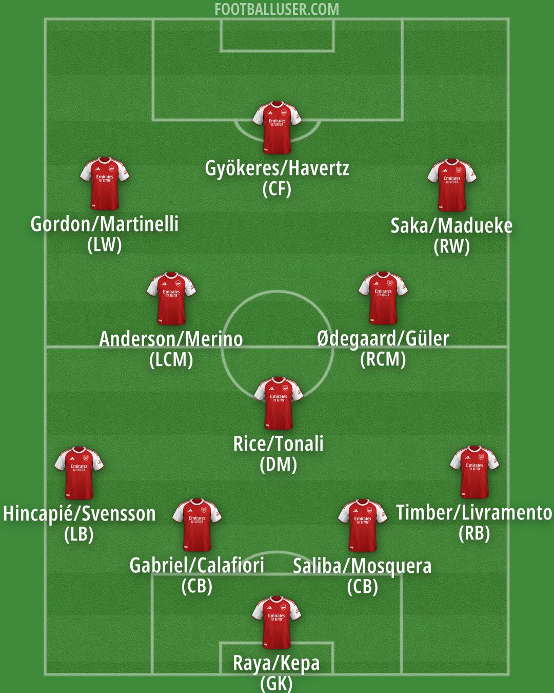 Arsenal Formation 2026