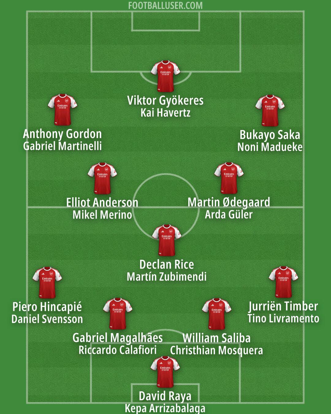 Arsenal Formation 2026