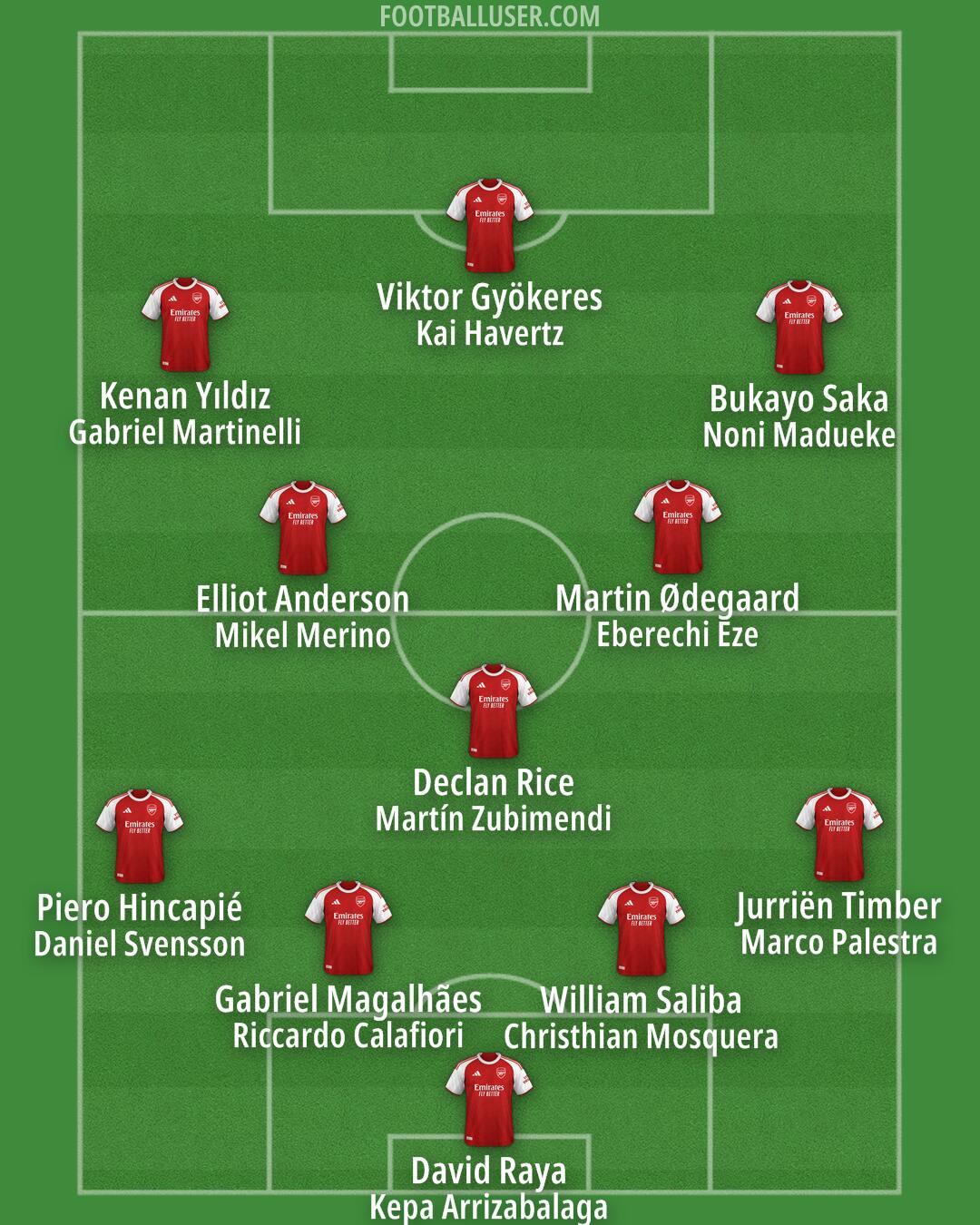 Arsenal Formation 2026