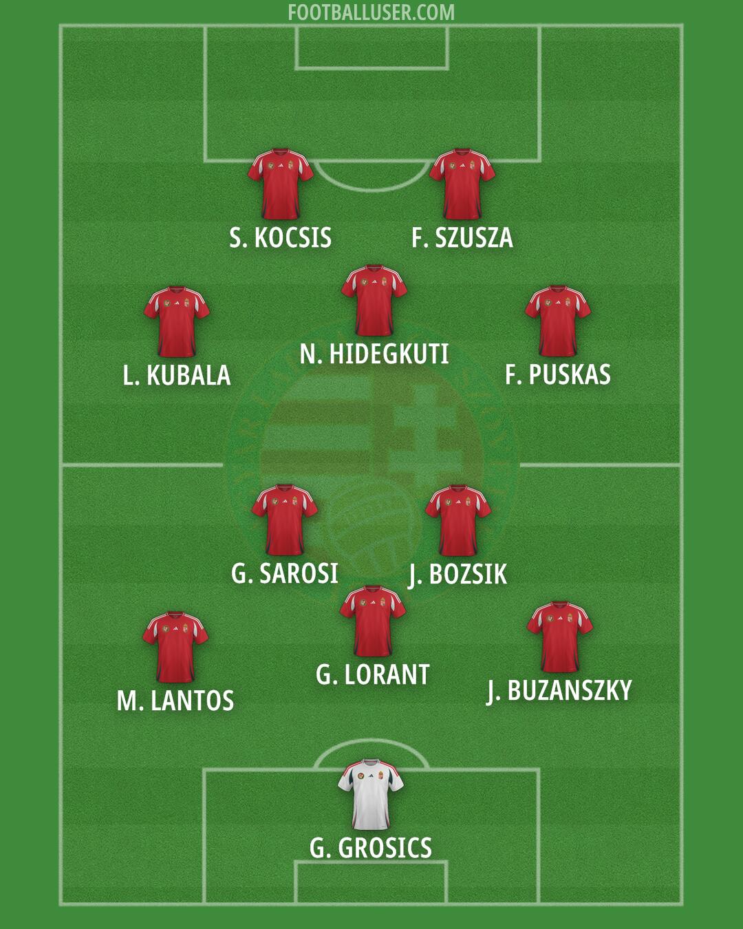 Hungary Formation 2026