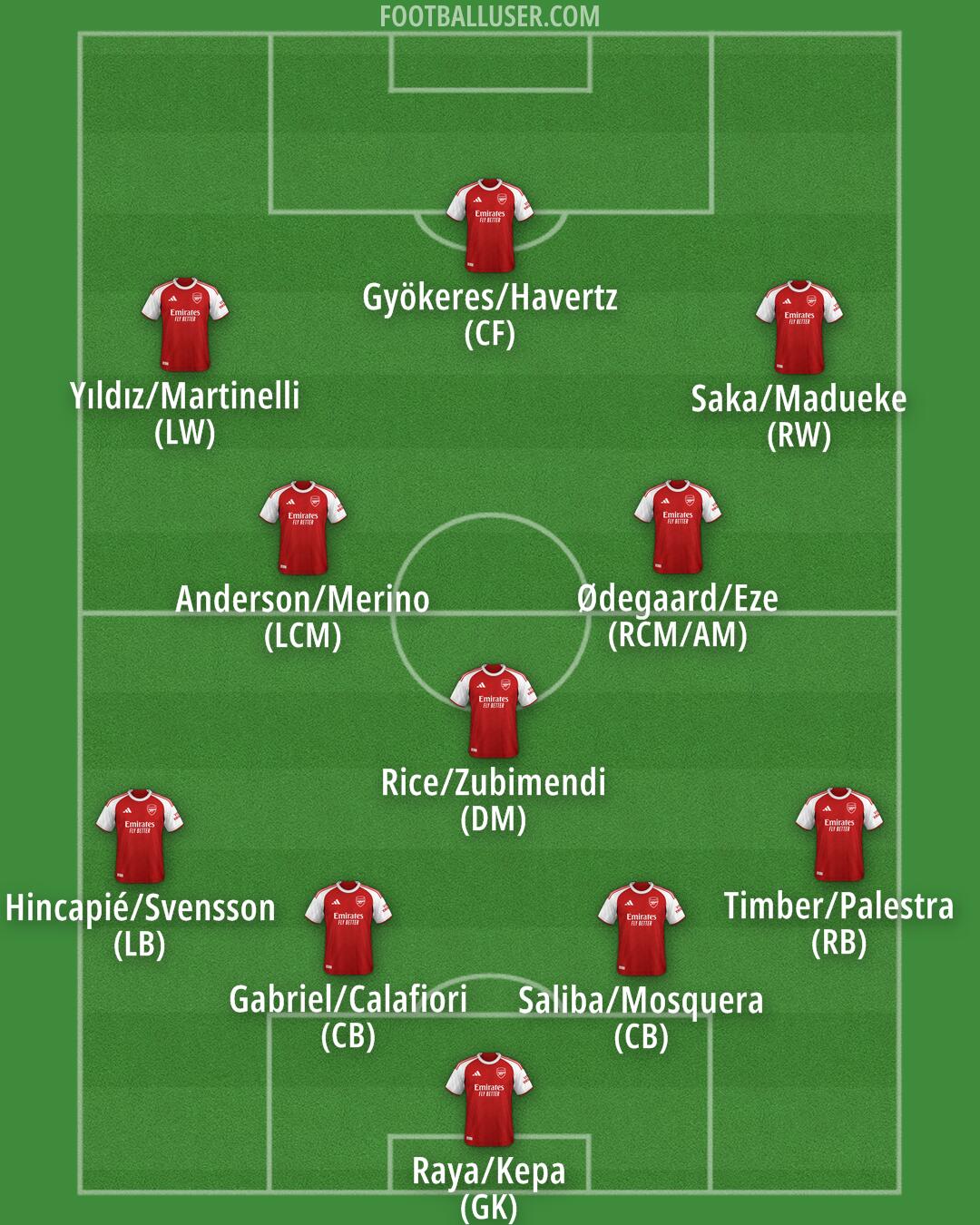 Arsenal Formation 2026
