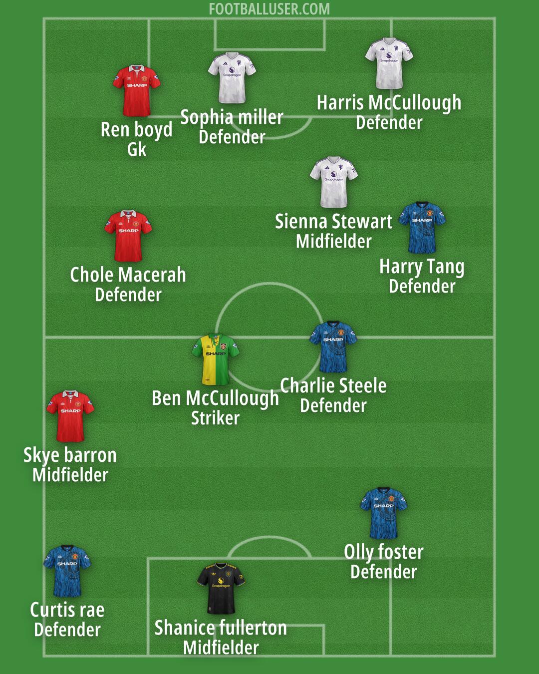 Man Utd Formation 2026