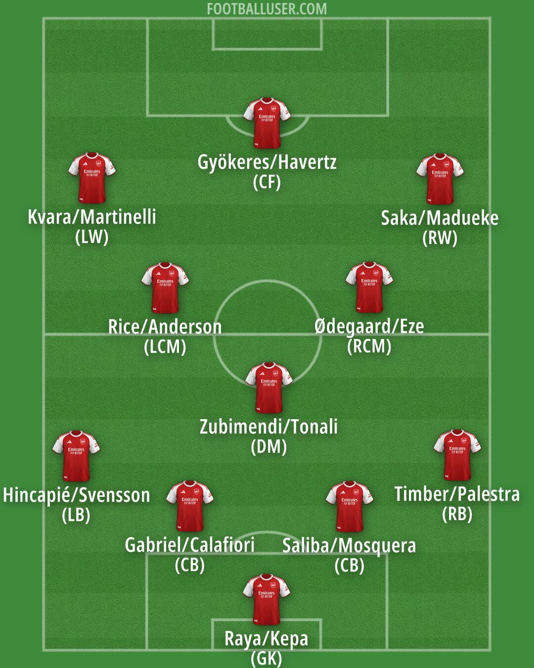 Arsenal Formation 2026