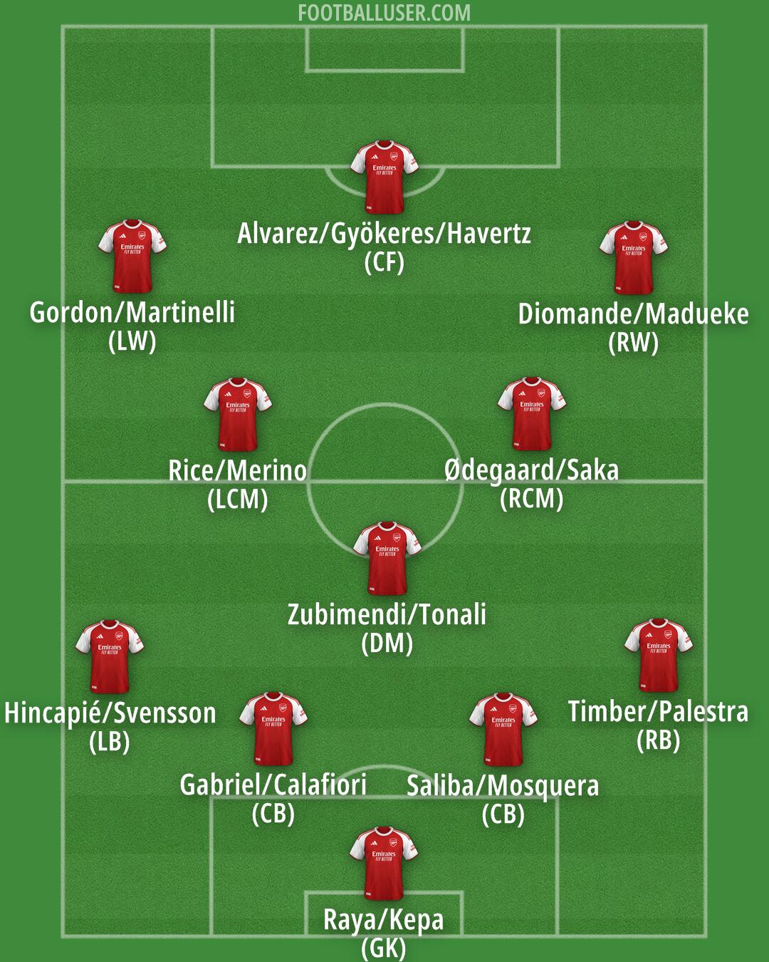 Arsenal Formation 2026