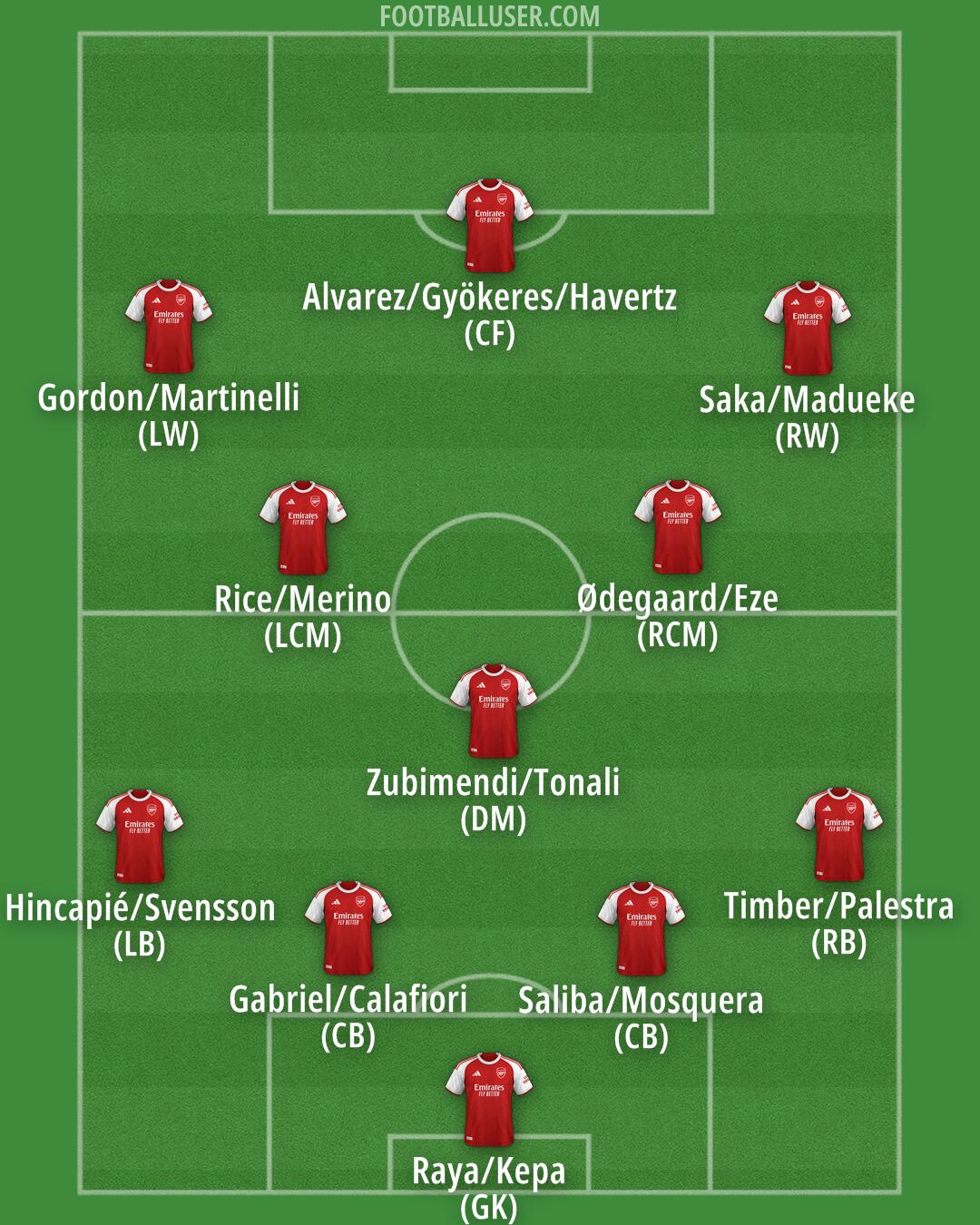 Arsenal Formation 2026