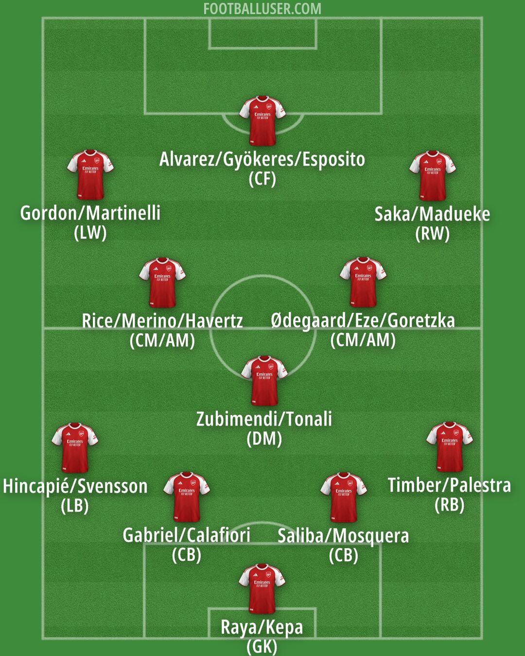 Arsenal Formation 2026