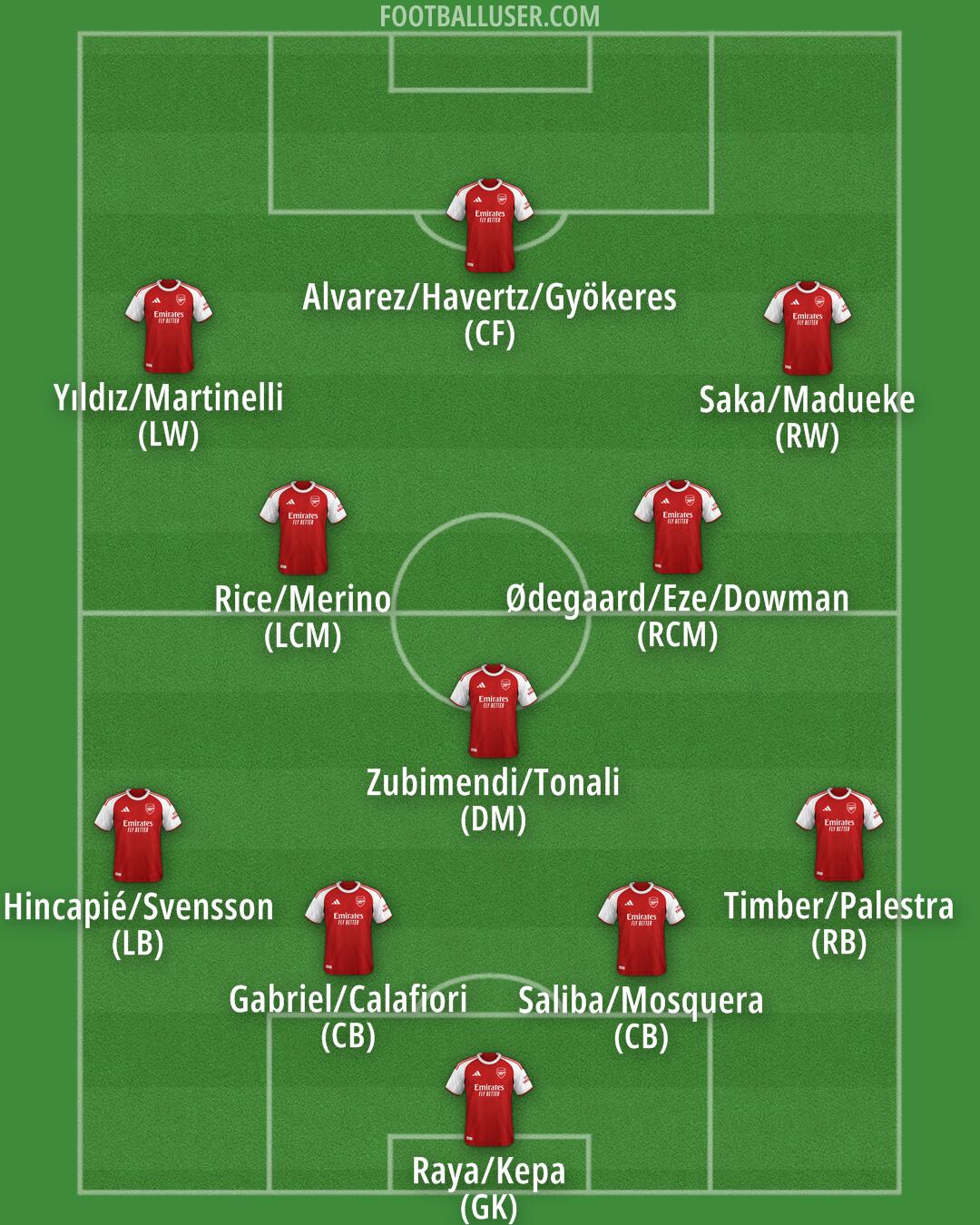 Arsenal Formation 2026