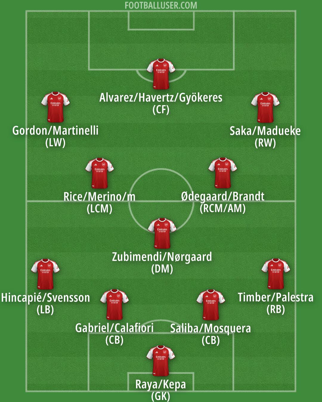 Arsenal Formation 2026