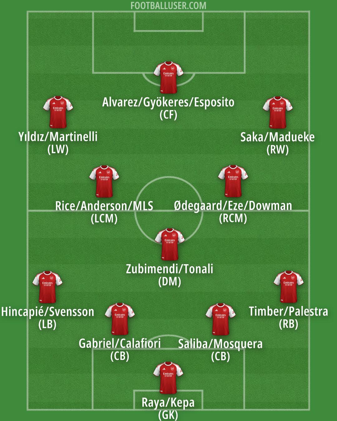 Arsenal Formation 2026