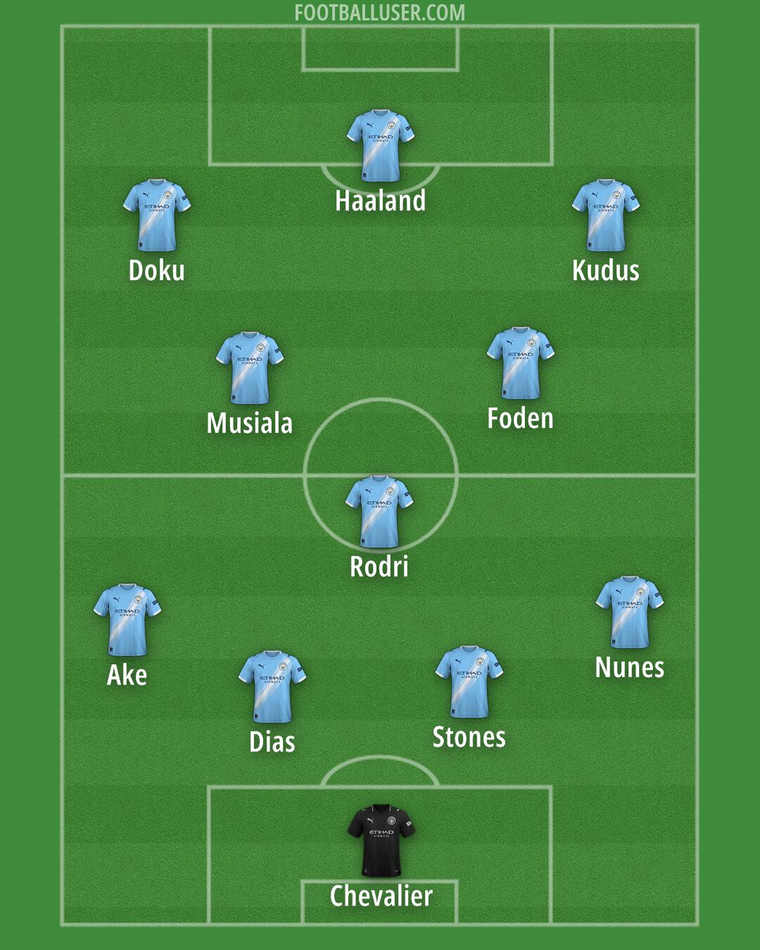 Man City Formation 2026