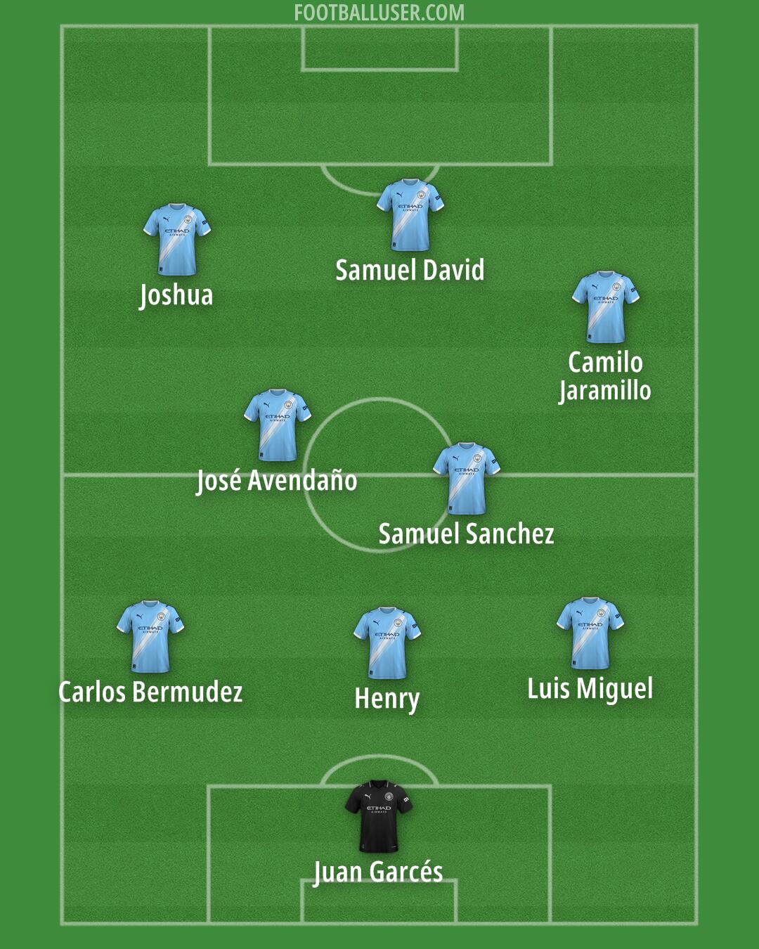 Man City Formation 2026