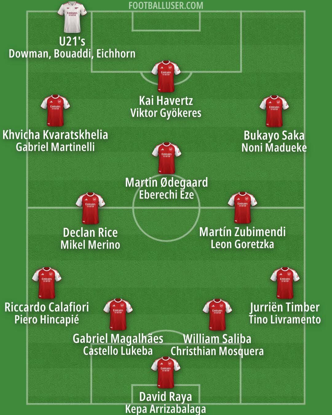 Arsenal Formation 2026