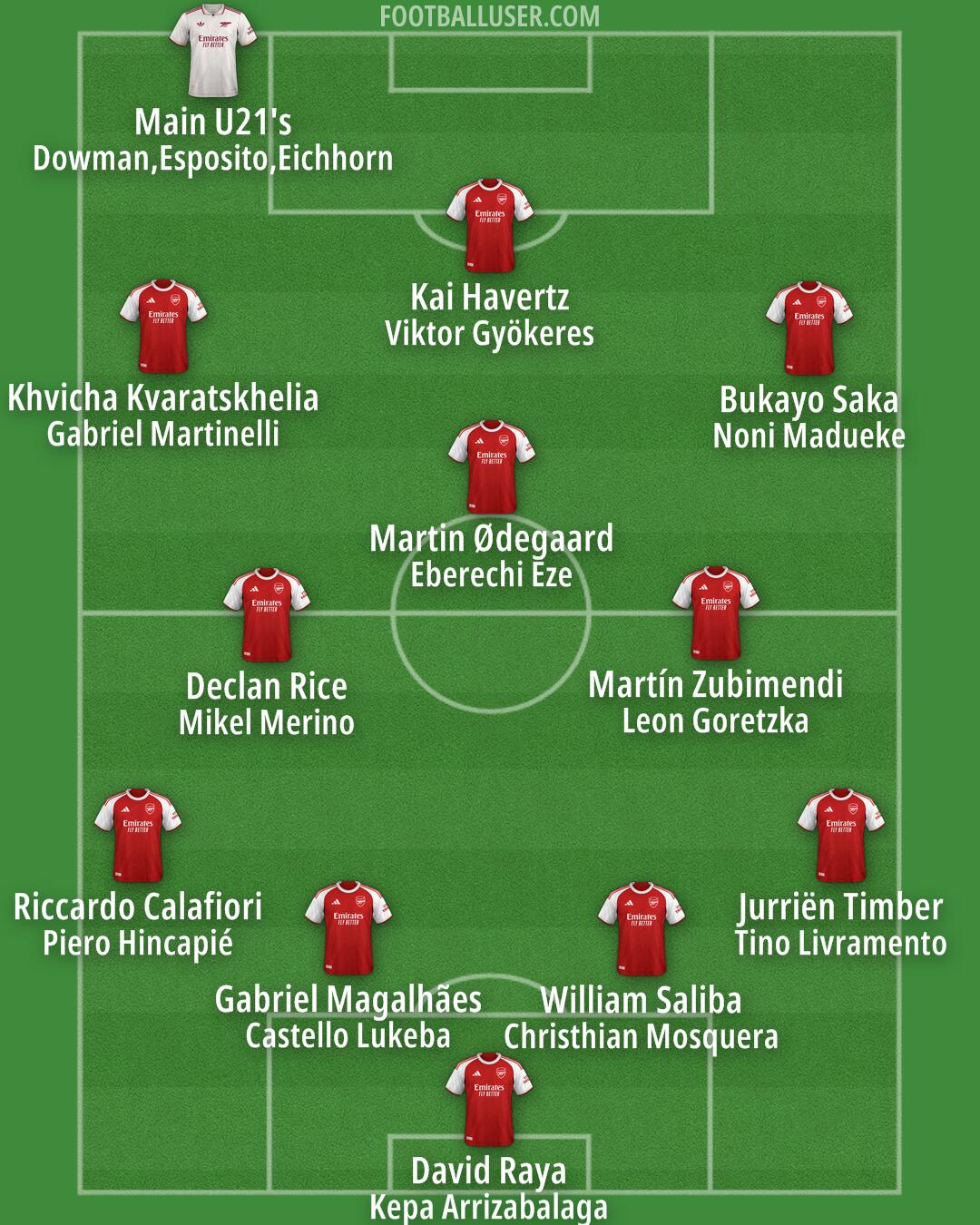 Arsenal Formation 2026