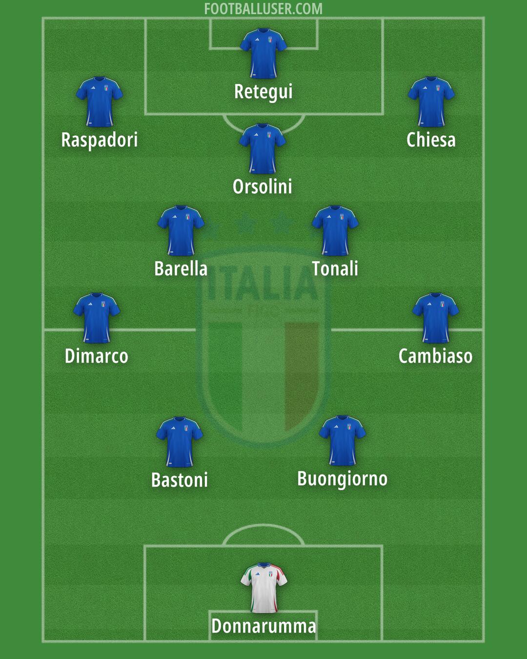 Italy Formation 2026