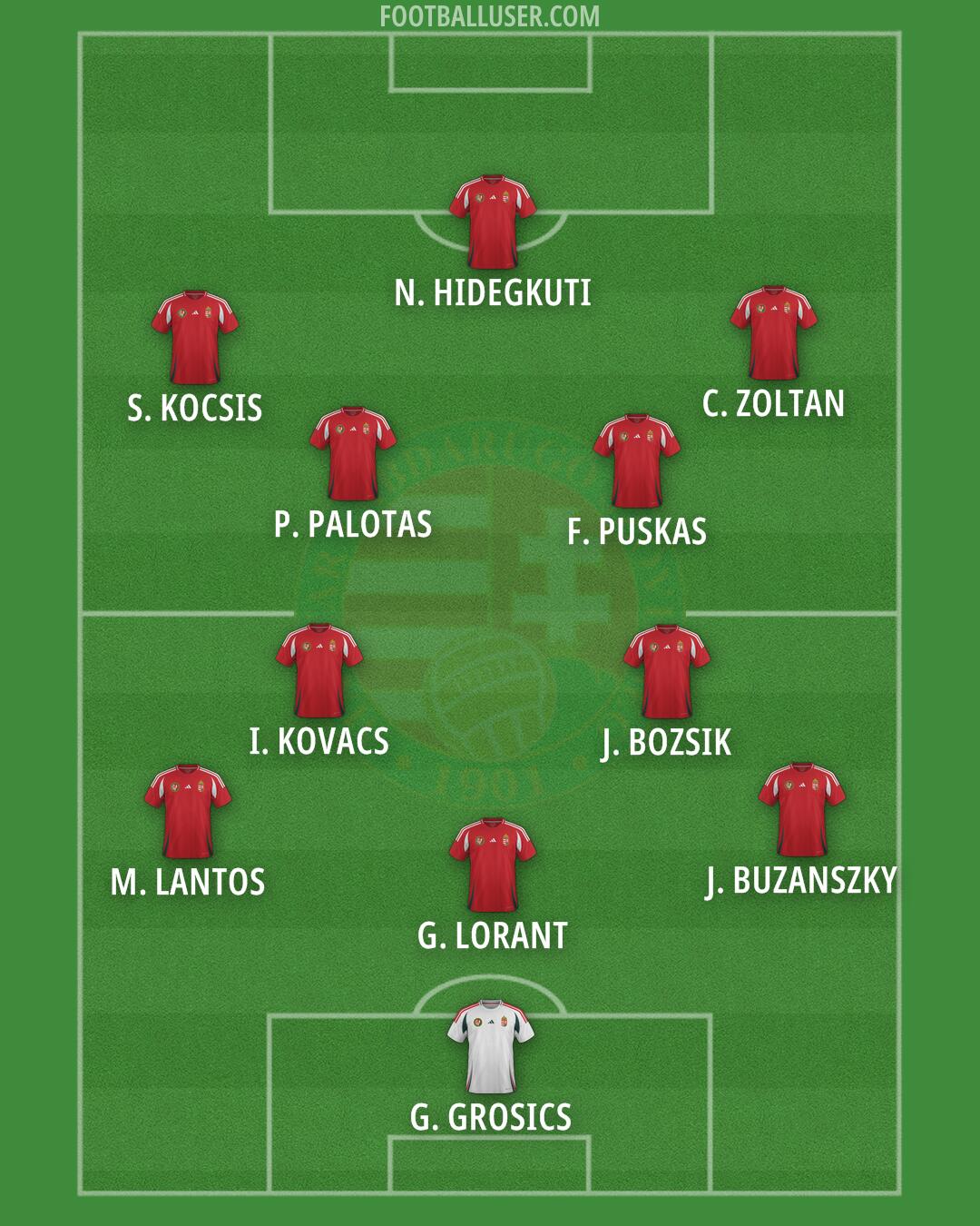 Hungary Formation 2026