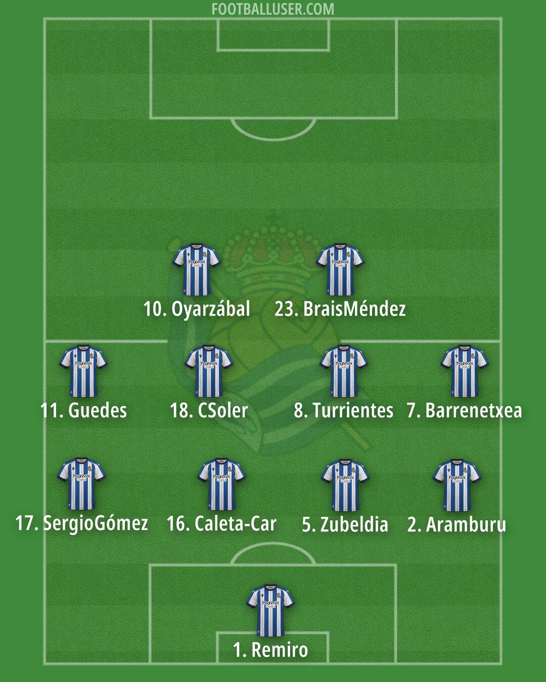 Real Sociedad Formation 2026
