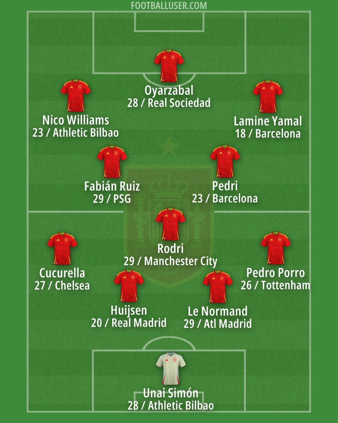 Spain Formation 2026