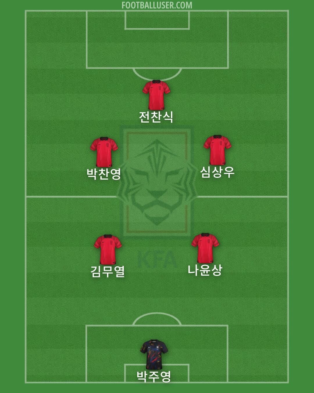 South Korea Formation 2026