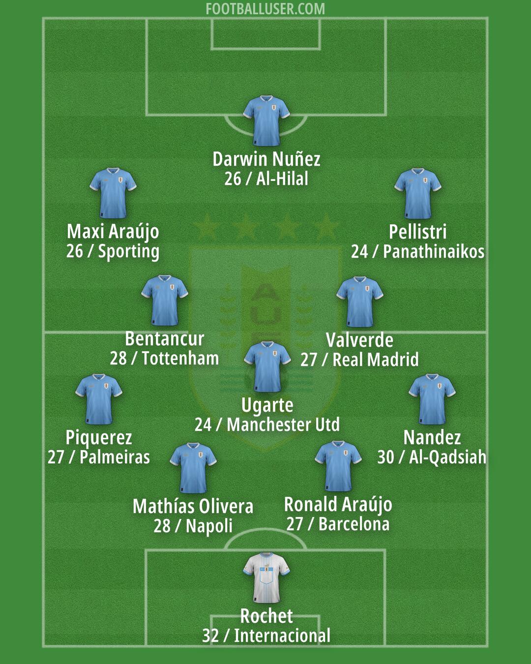 Uruguay Formation 2026
