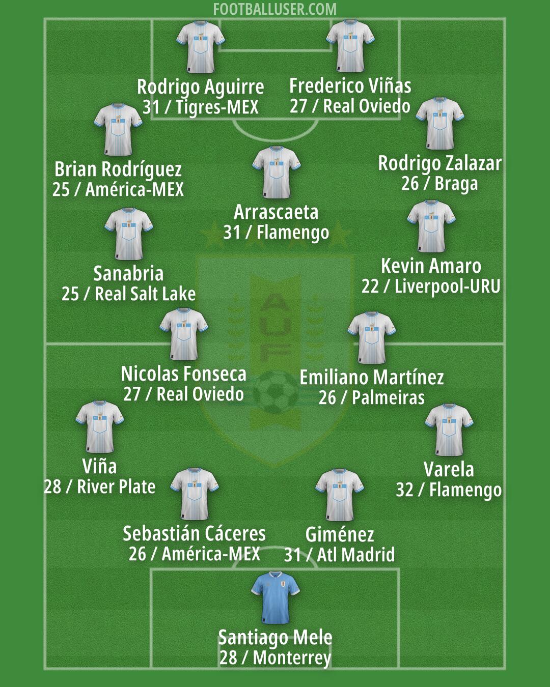 Uruguay Formation 2026