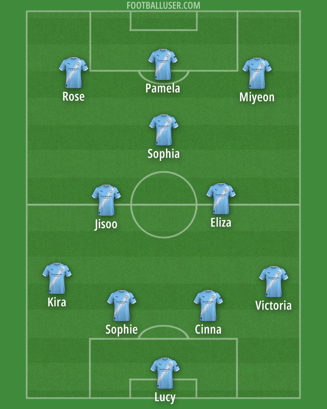 Man City Formation 2026