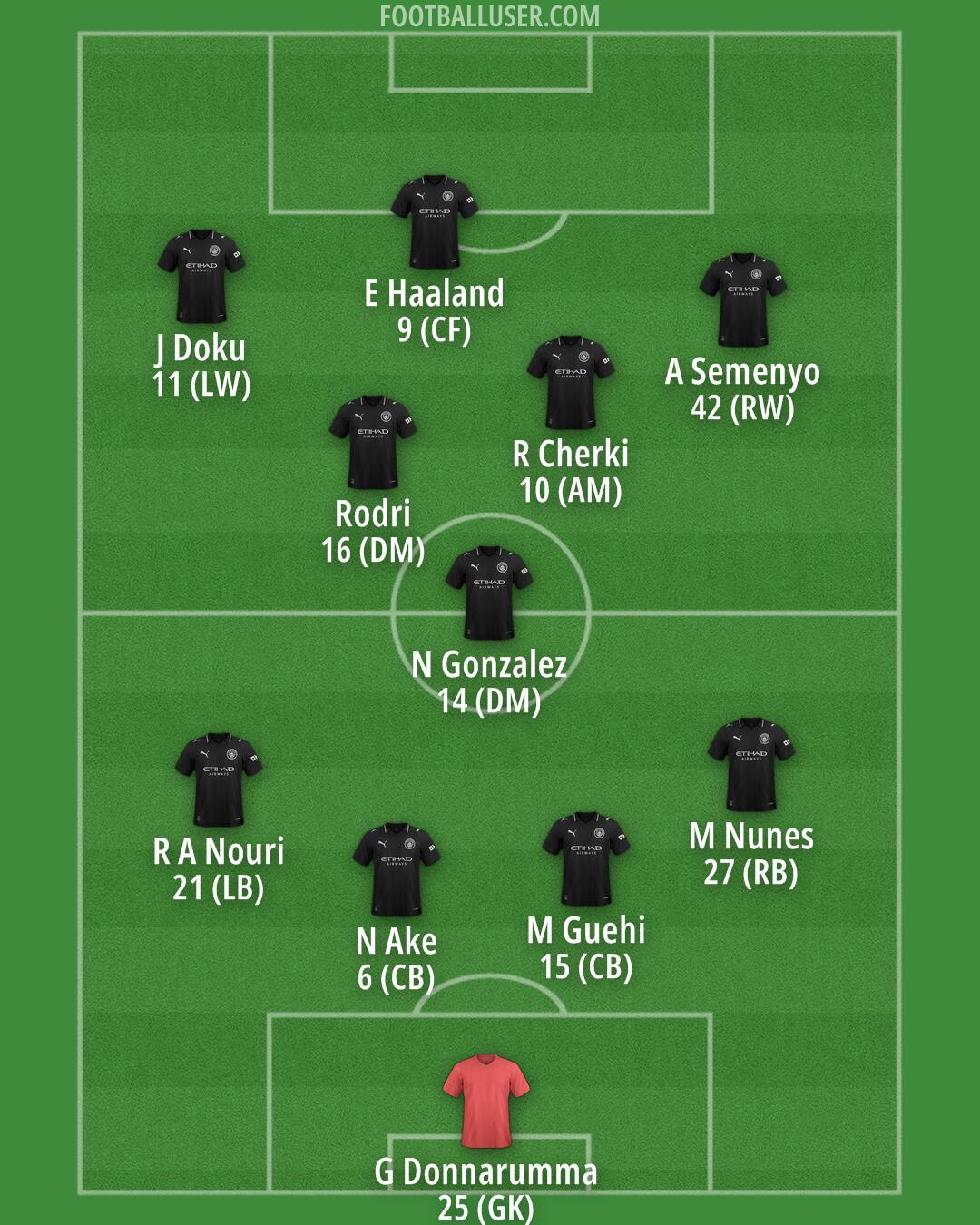 Man City Formation 2026