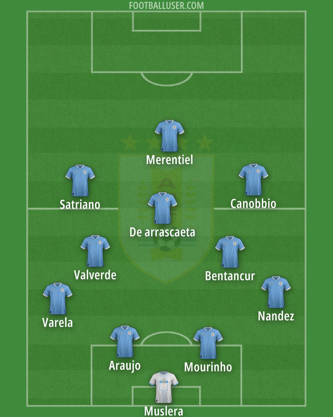 Uruguay Formation 2026