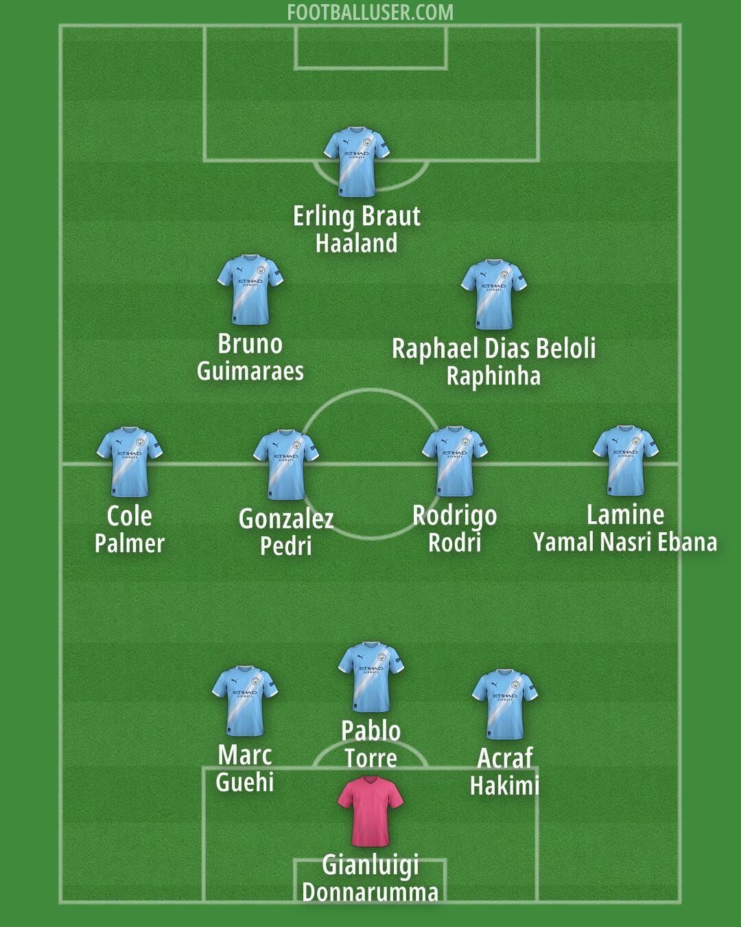 Man City Formation 2026