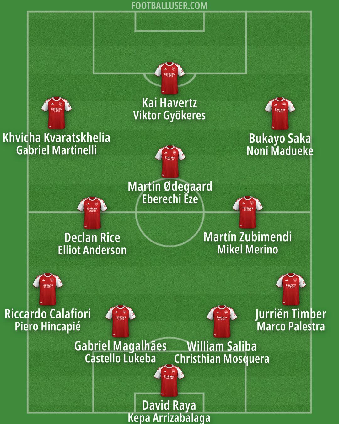 Arsenal Formation 2026