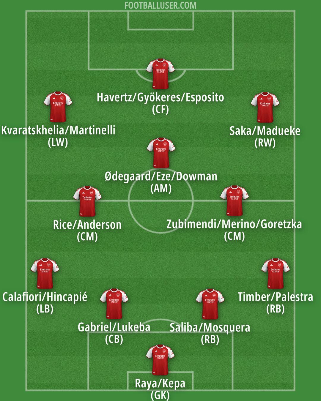 Arsenal Formation 2026
