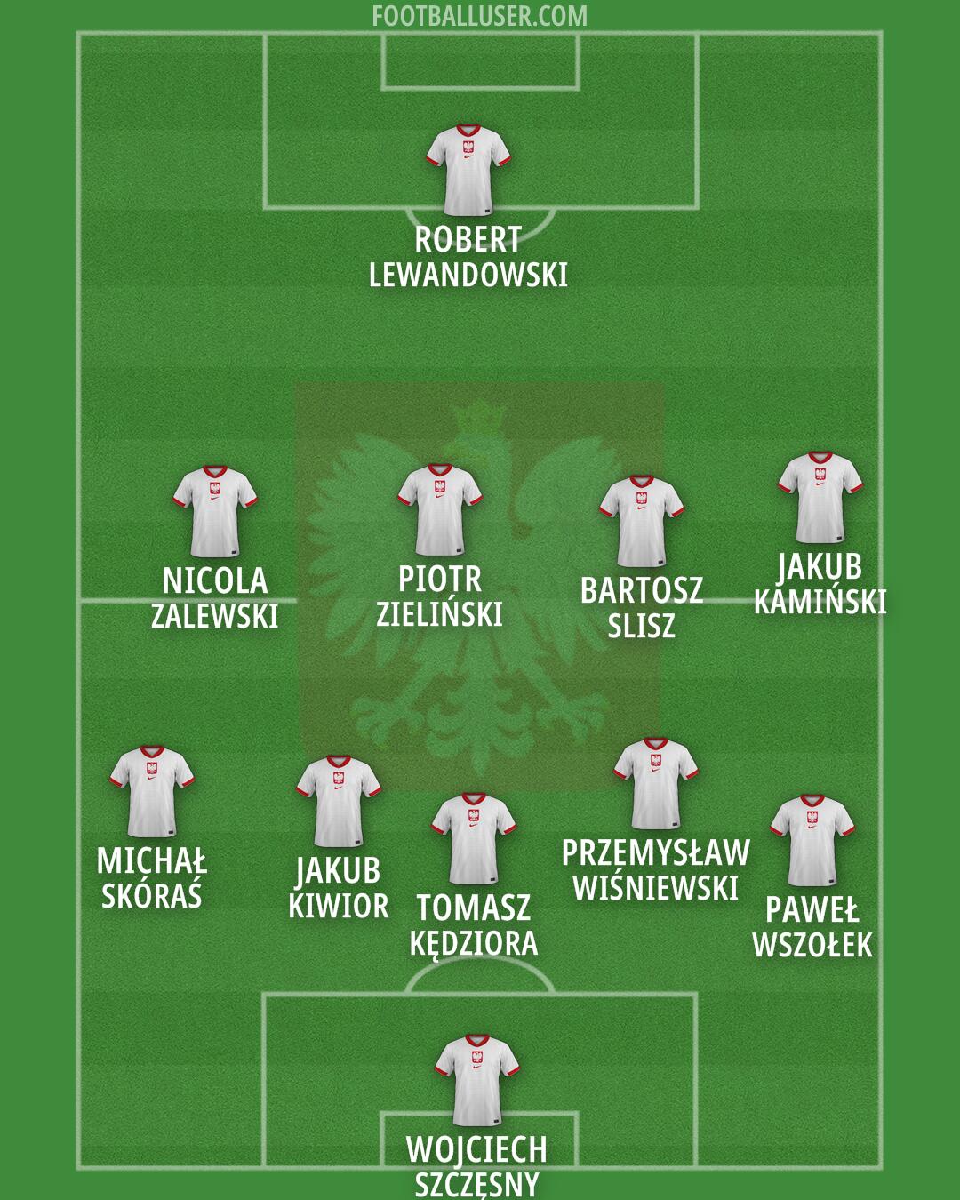 Poland Formation 2026