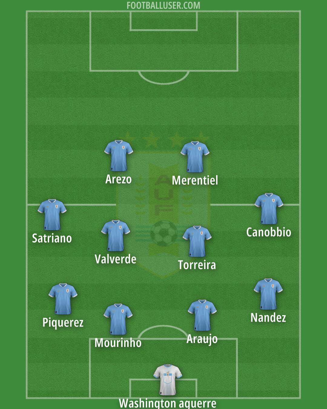 Uruguay Formation 2026