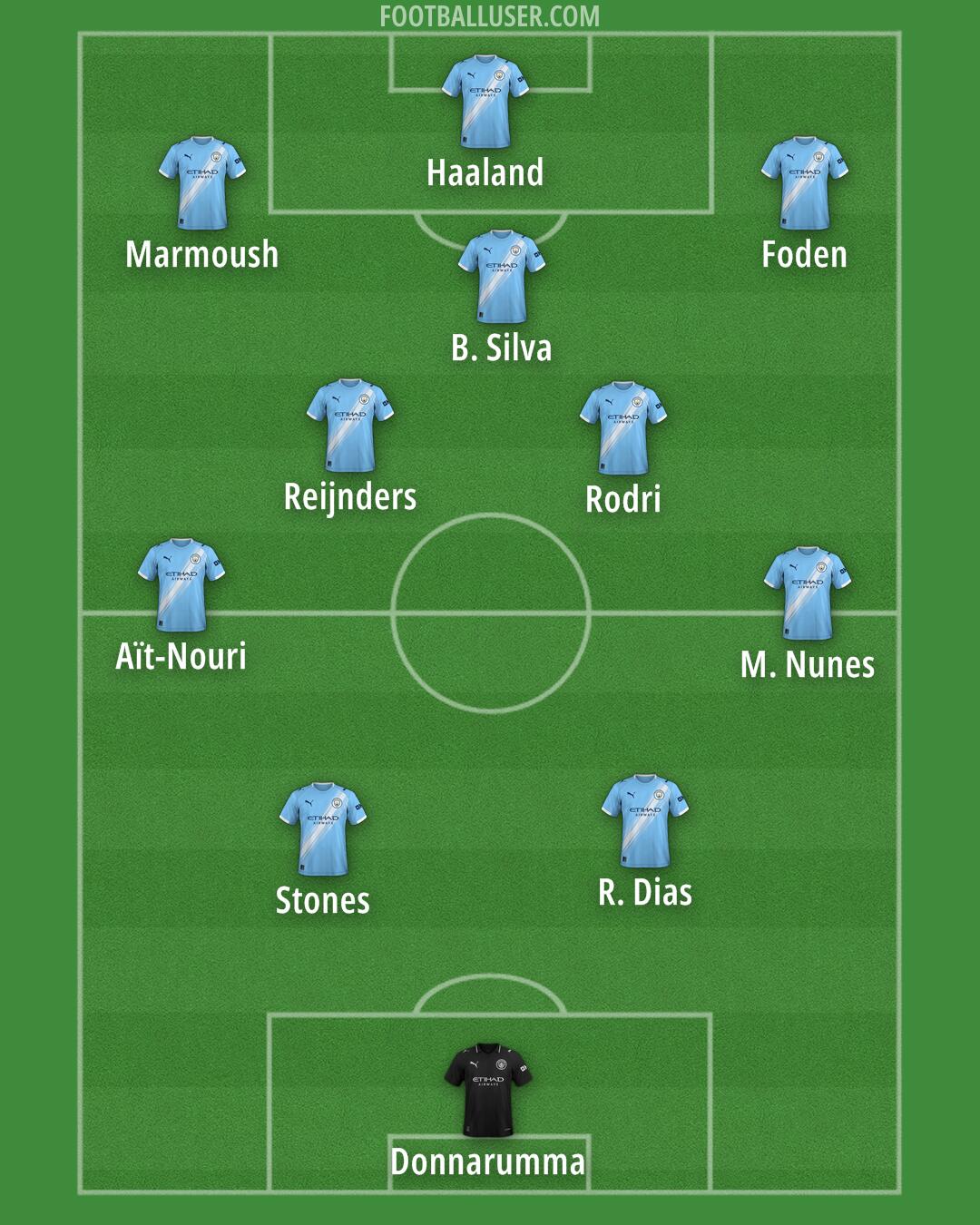 Man City Formation 2026