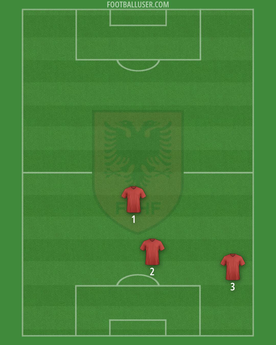 Albania Formation 2026