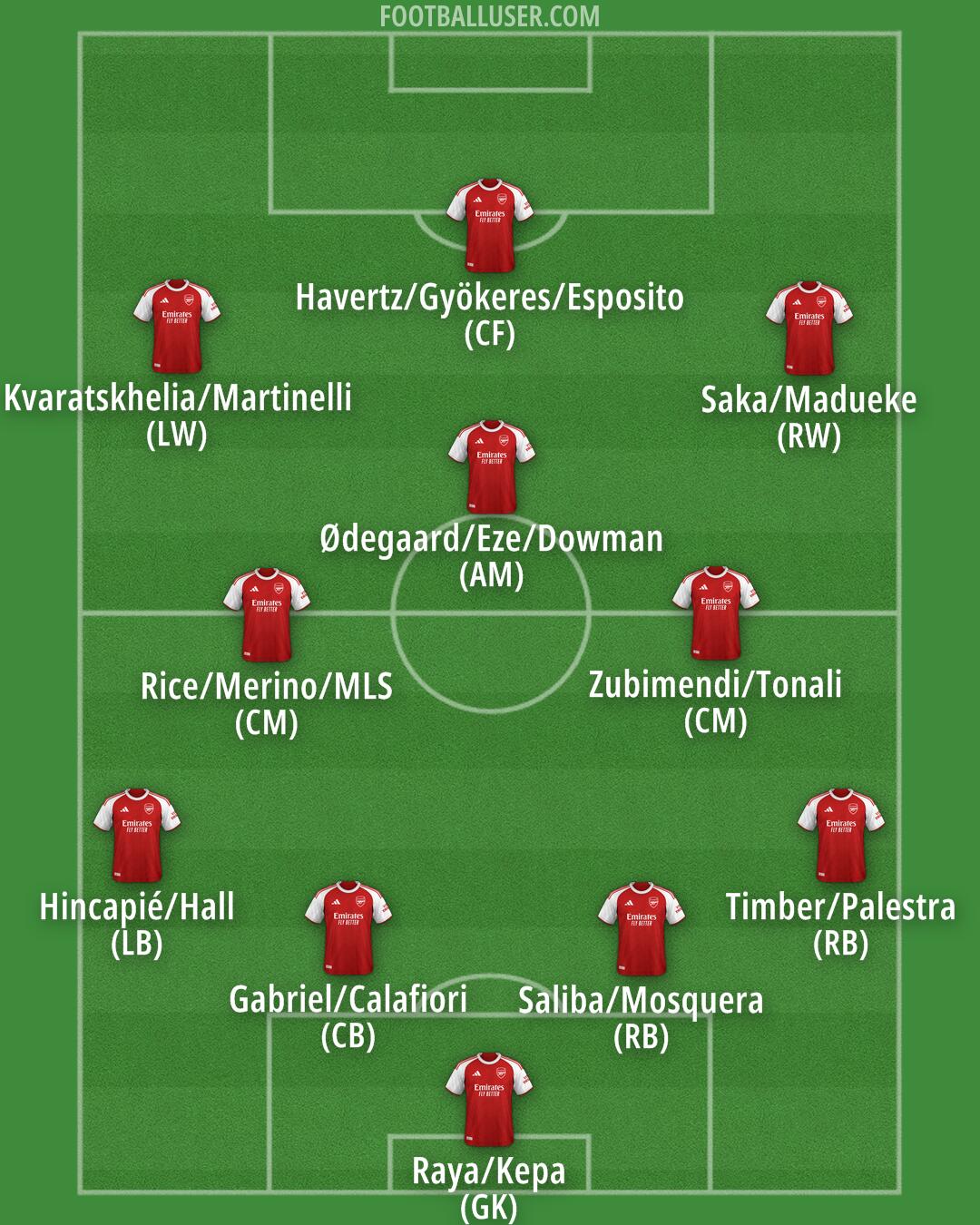 Arsenal Formation 2026