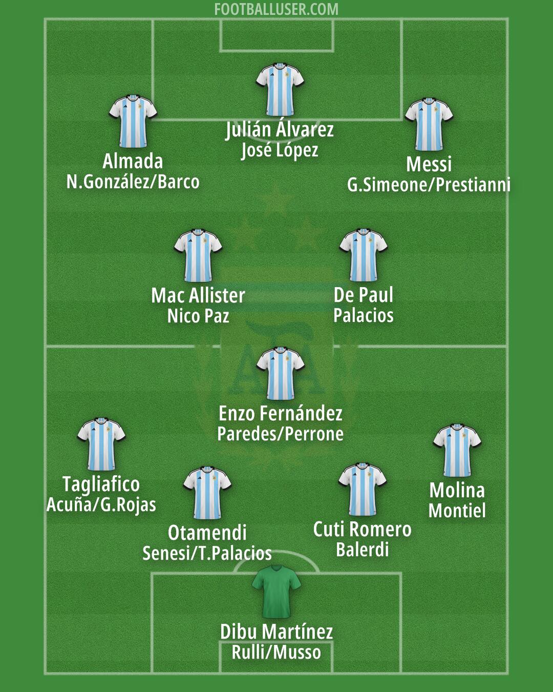 Argentina Formation 2026