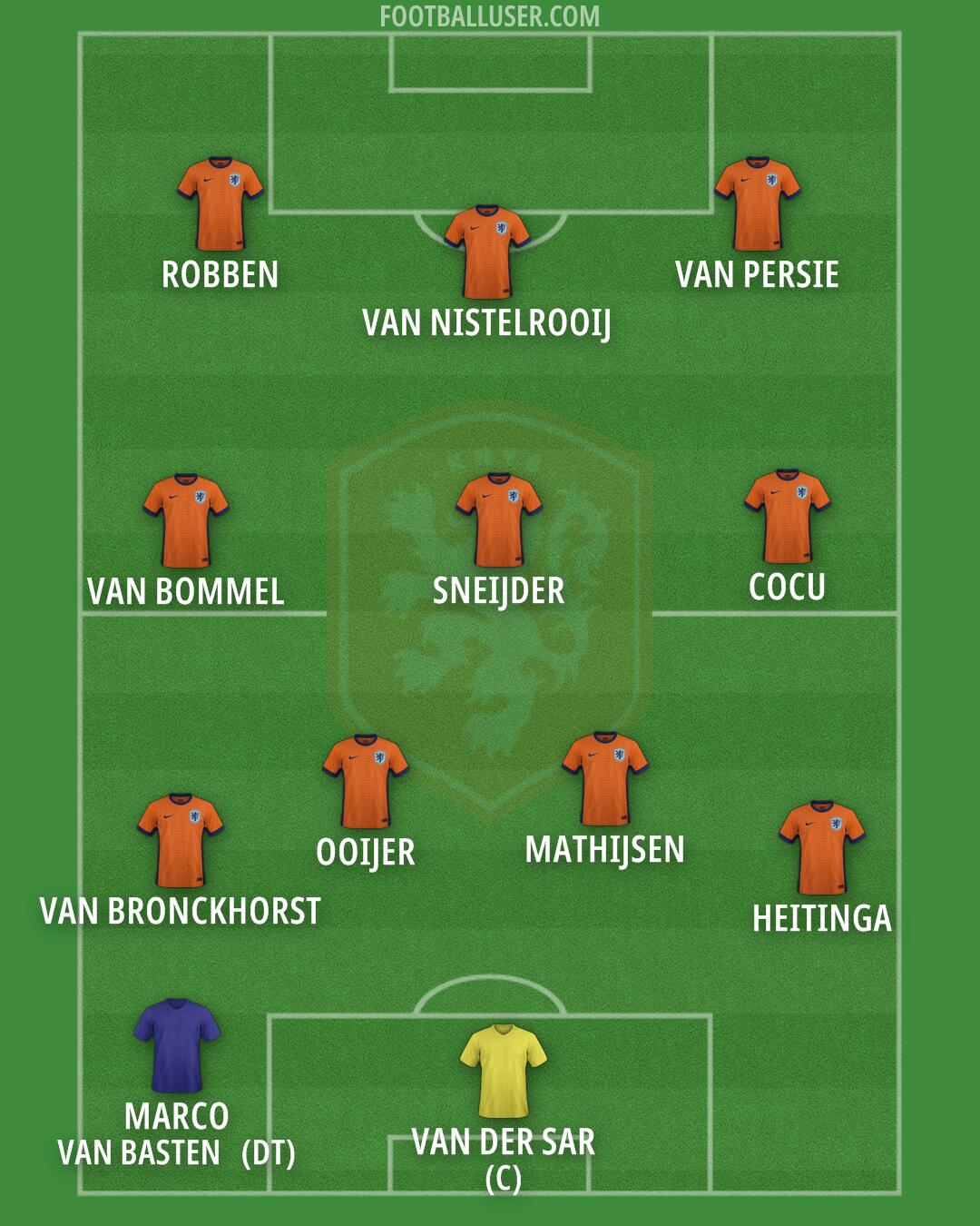 Netherlands Formation 2026