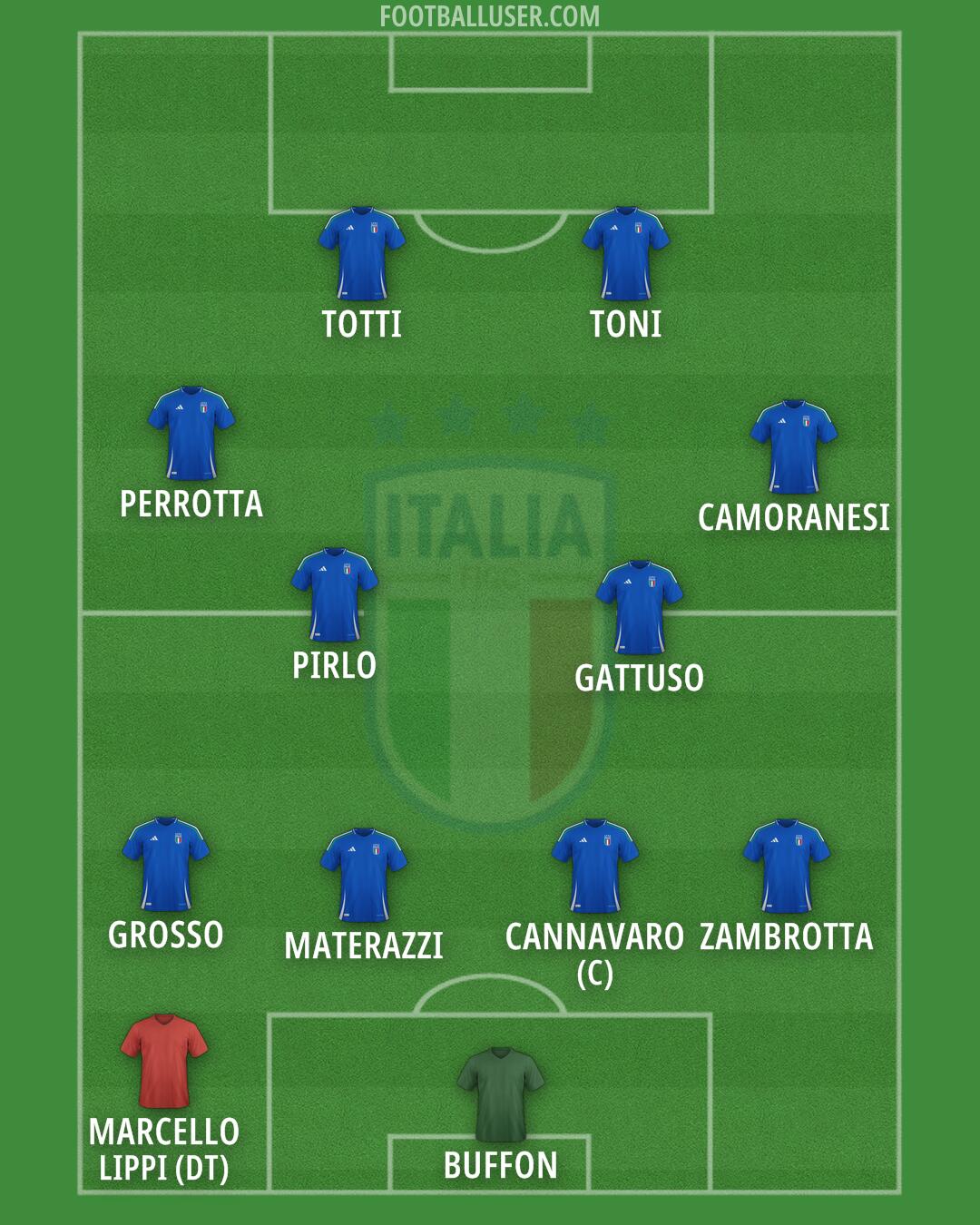 Italy Formation 2026