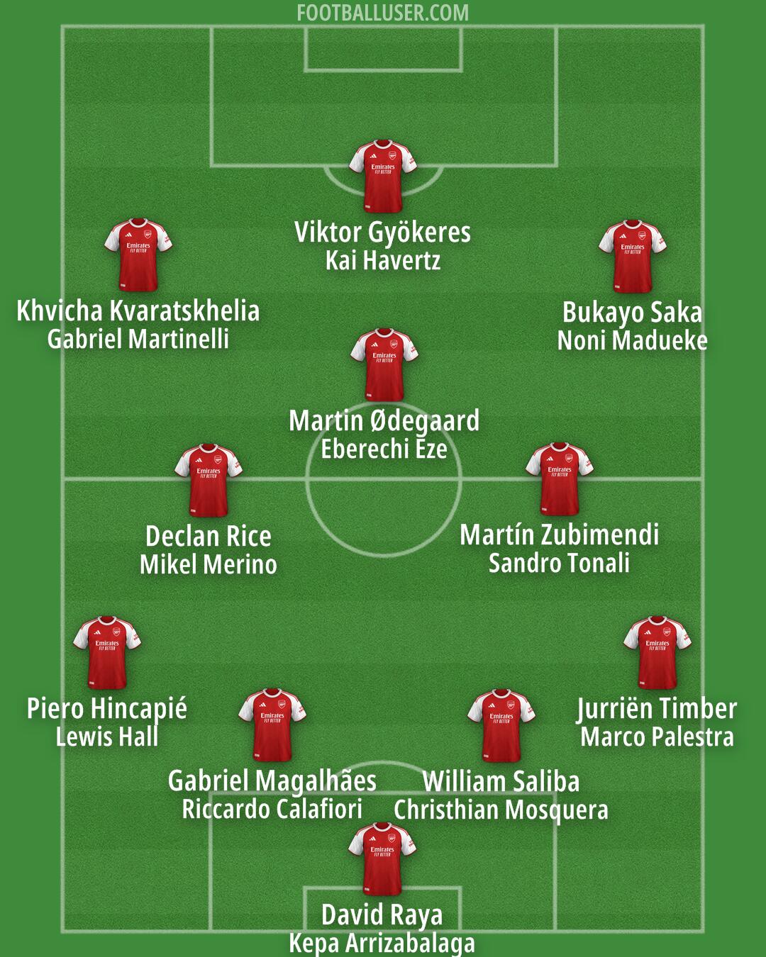 Arsenal Formation 2026