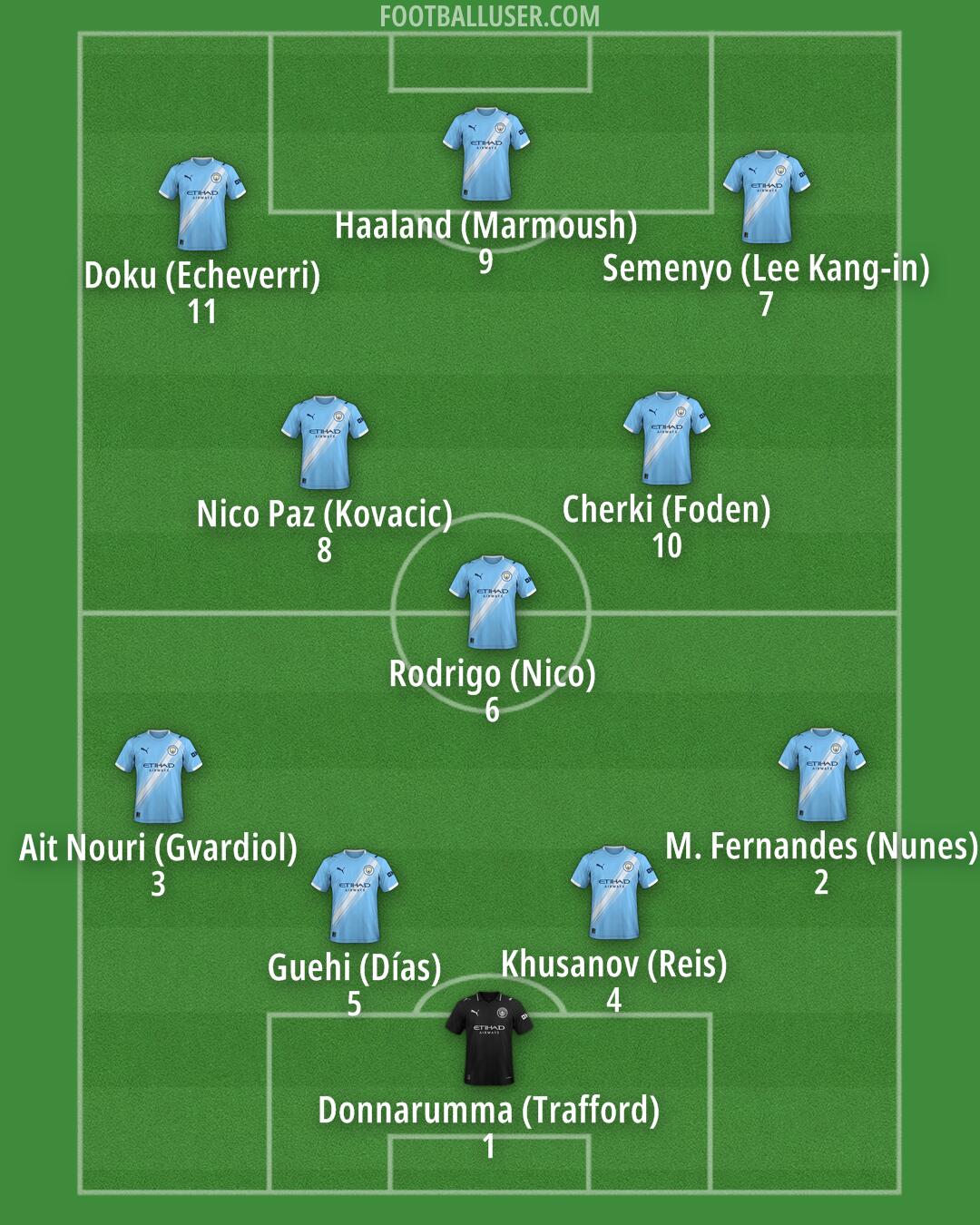 Man City Formation 2026