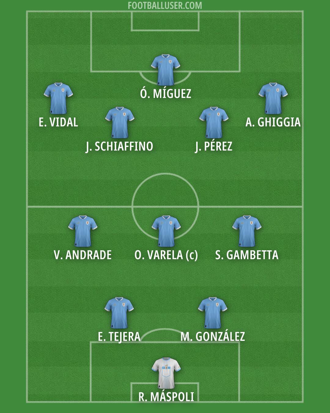 Uruguay Formation 2026