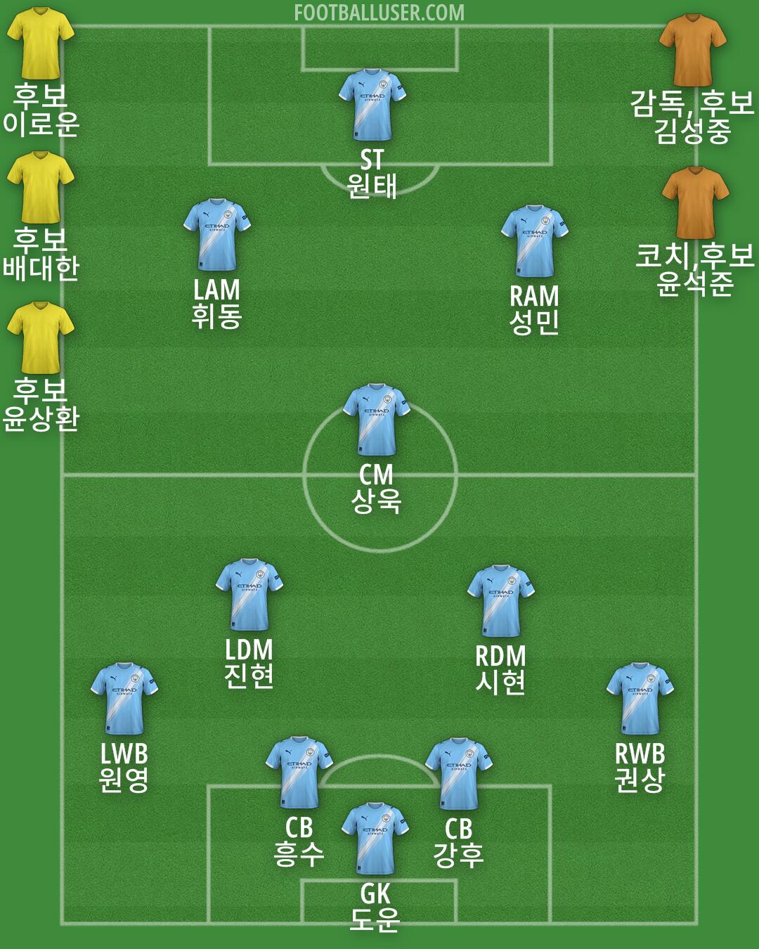 Man City Formation 2026