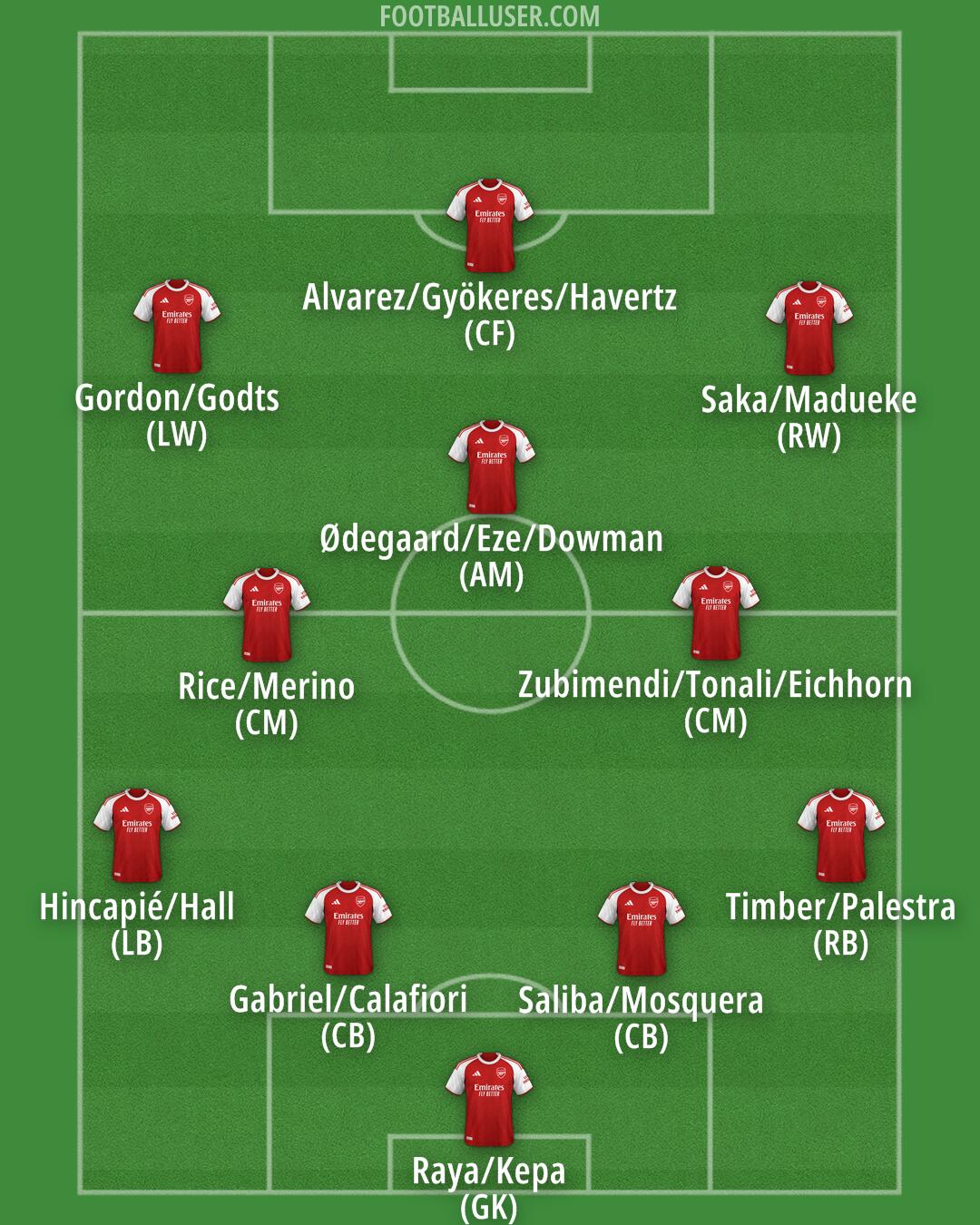 Arsenal Formation 2026