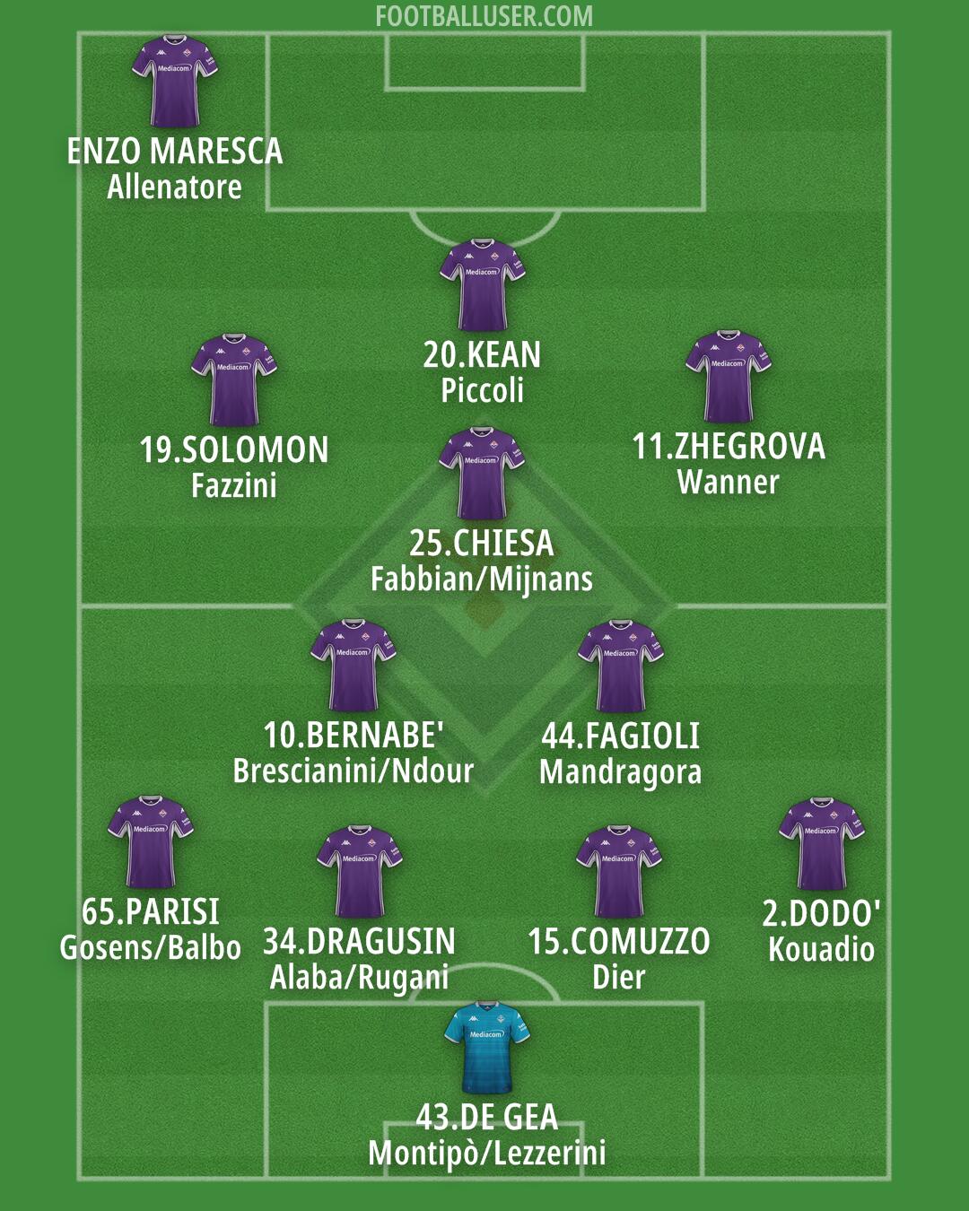 Fiorentina Formation 2026