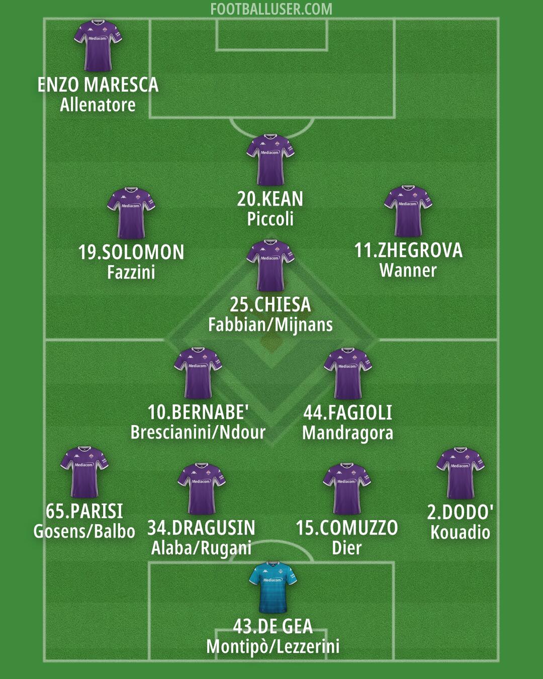 Fiorentina Formation 2026